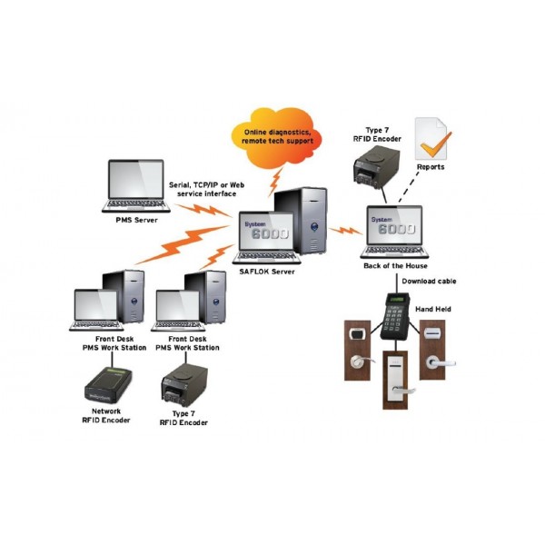 Oprogramowanie Salflok System 6000 do systemu hotelowego dormakaba